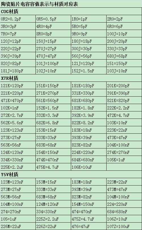 電容容量的表示法以及換算公式